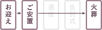 直葬プランの流れイメージ画像