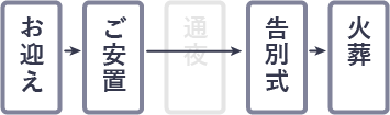 一日葬プランの流れイメージ画像