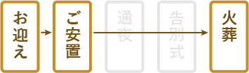 火葬式プランの流れイメージ画像