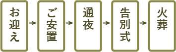 家族葬プランの流れイメージ画像