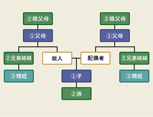 親等図