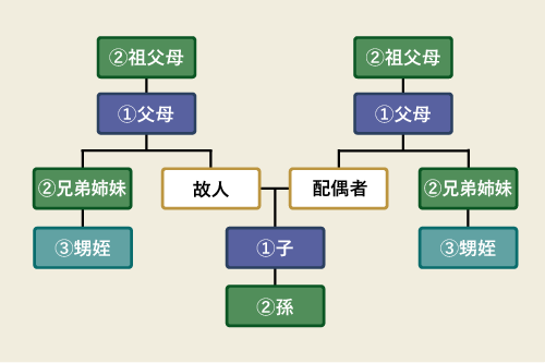 親等図